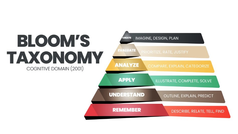 Objetivos de aprendizaje según la taxonomía Bloom