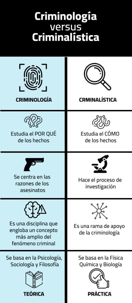 diferencias entre criminología y criminalística