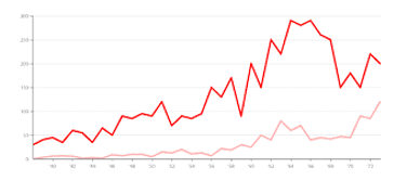 gráfico de líneas