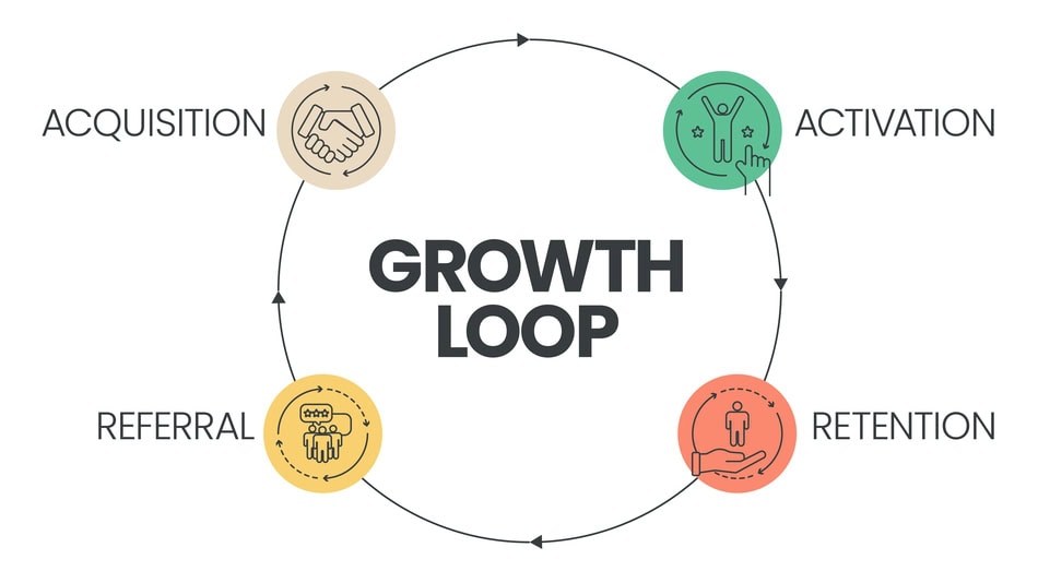 Los efectos de red pueden desencadenar bucles de retroalimentación, también conocidos como growth loops