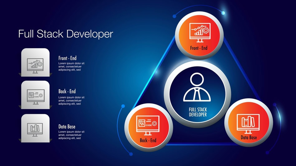El full stack developer es uno de los profesionales tecnológicos más demandados