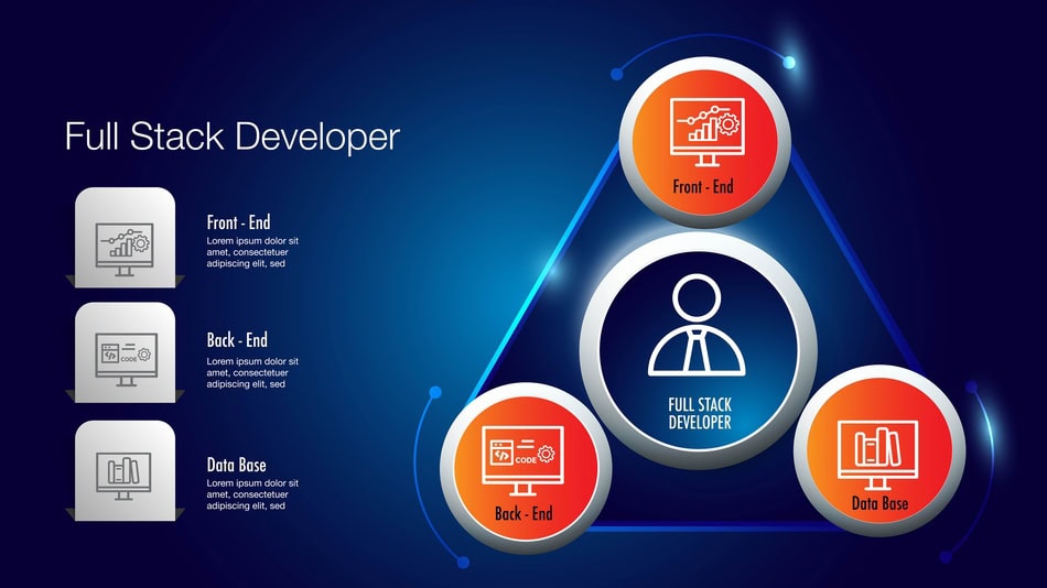 el perfil Full Stack puede ser más versátil en startups, agencias y equipos pequeños porque conecta el frontend y backend